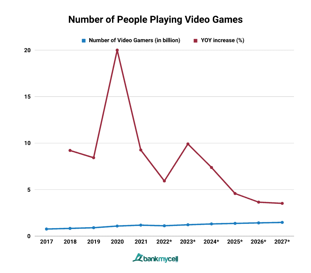 How Many People Play Video Games in the World? (Jun 2023)