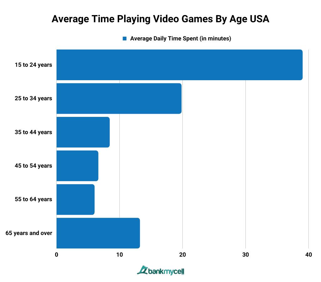 Average Time Playing Video Games (Age)