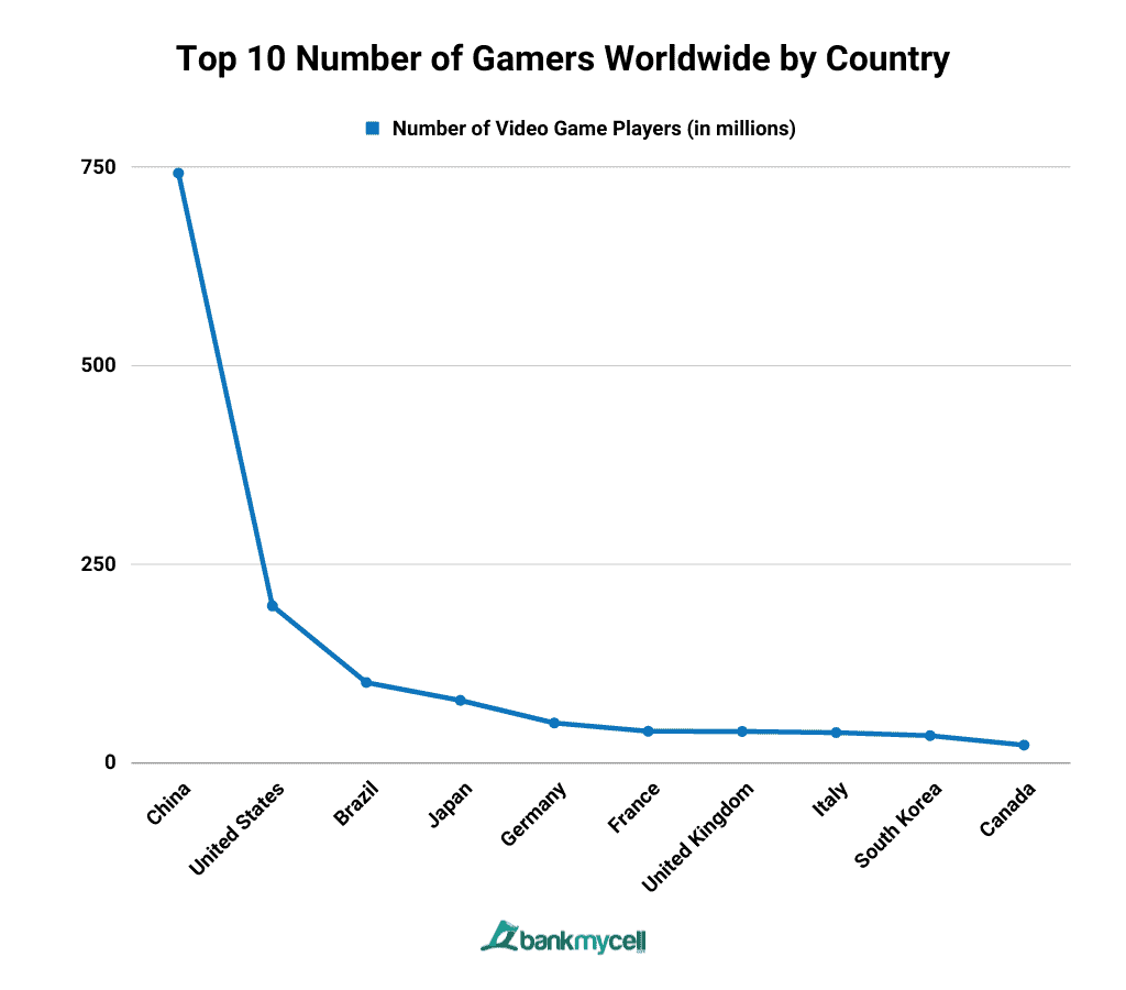 Top 10 Number of Gamers Worldwide by Country