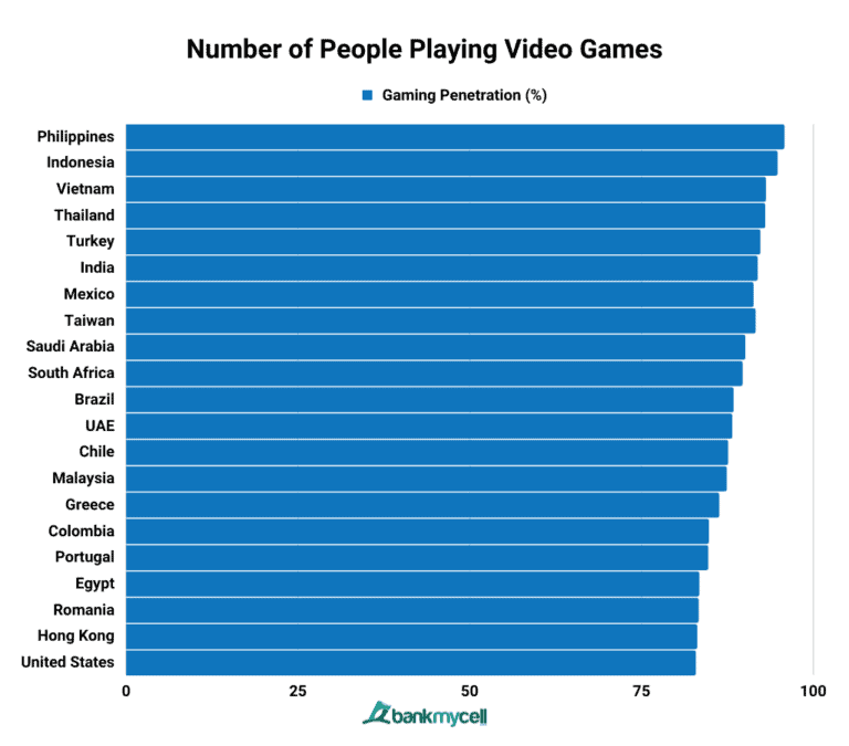 How Many People Play Video Games in the World? (2024)