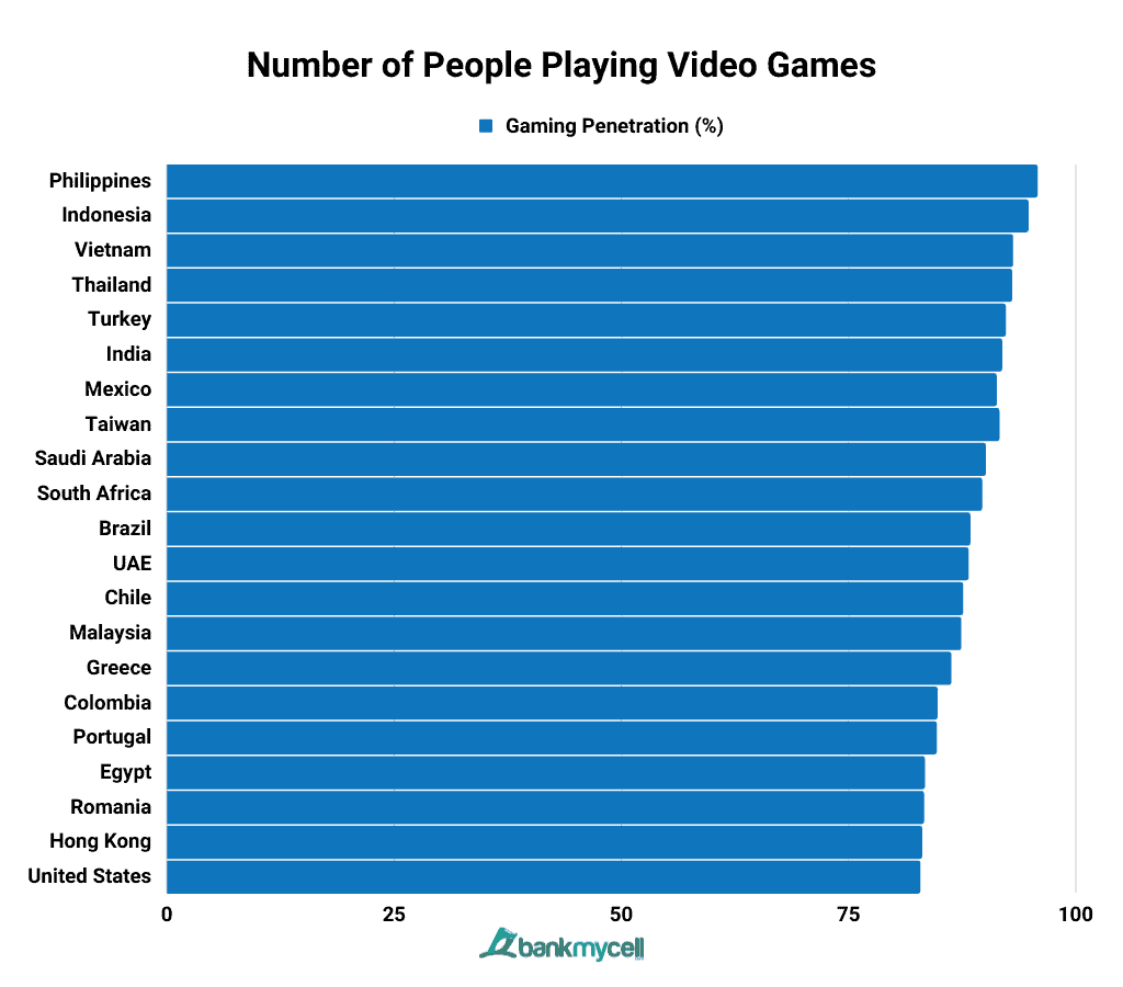 Global Gaming Penetration by Country