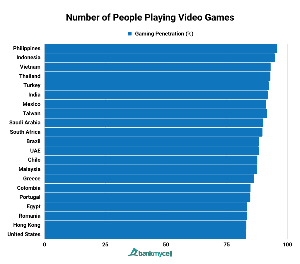 3 Billion People Worldwide Are Gamers, and Nearly Half Play on PCs