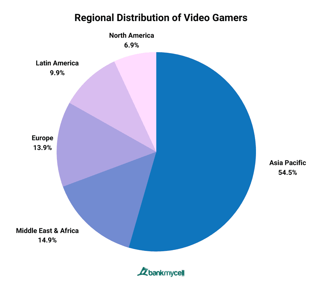 Regional Distribution of Video Gamers