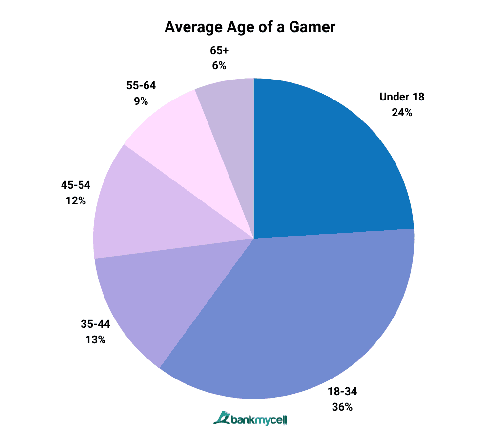 U.S. video gamers age 2022