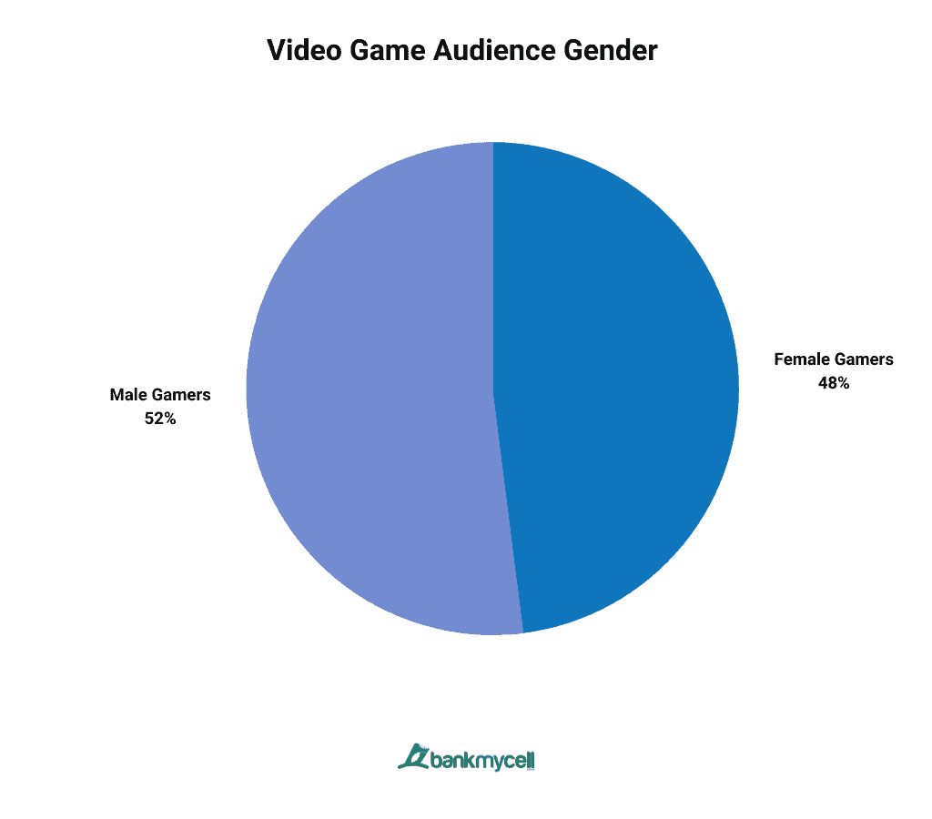 Video Game Audience Gender