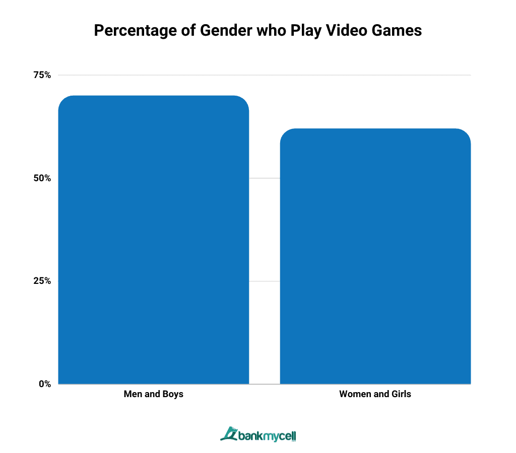 Percentage of Gender who Play Video Games