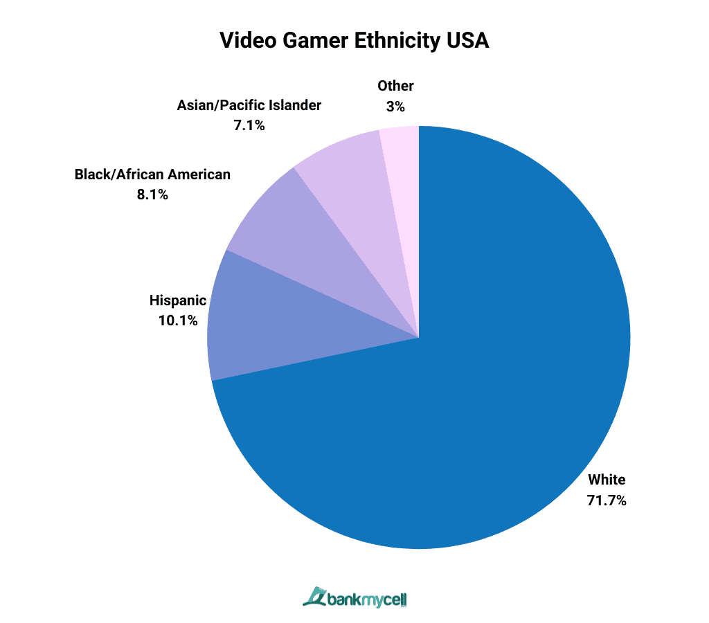 Video Gamer Ethnicity USA