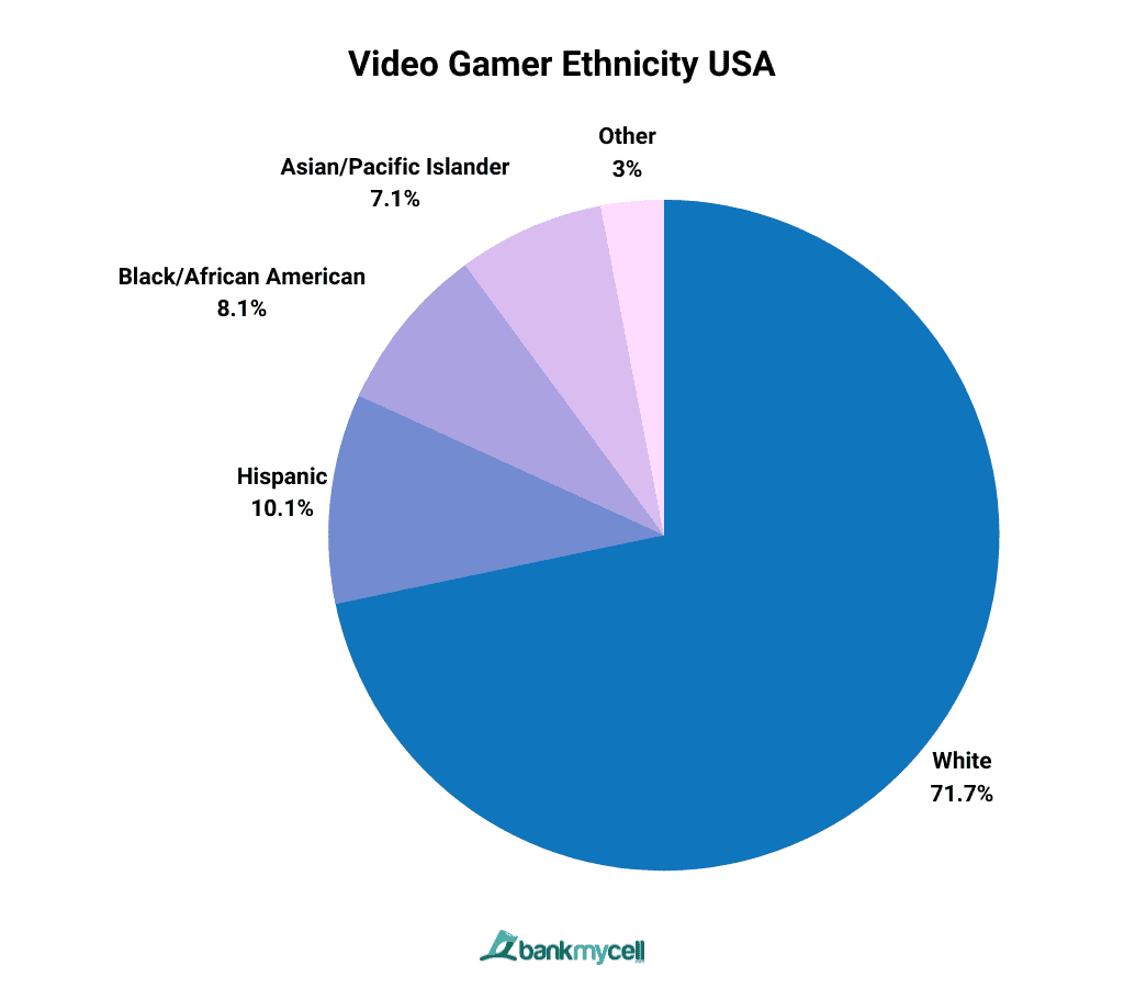 Video Game Demographics - How Many People Play Video Games? - Earnest