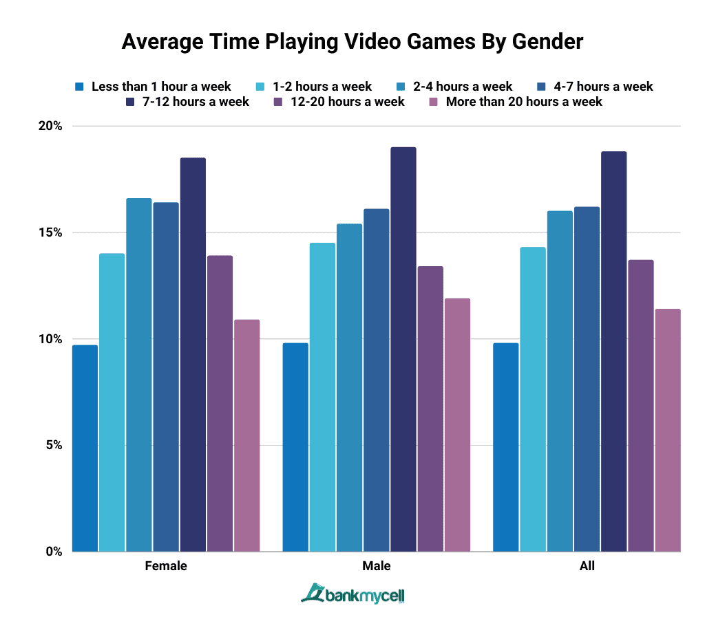 Average Time Playing Video Games By Gender
