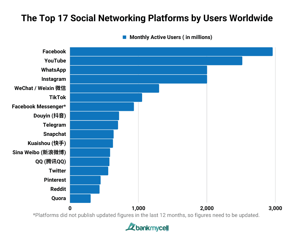The Top 17 Social Networking Platforms by Users Worldwide