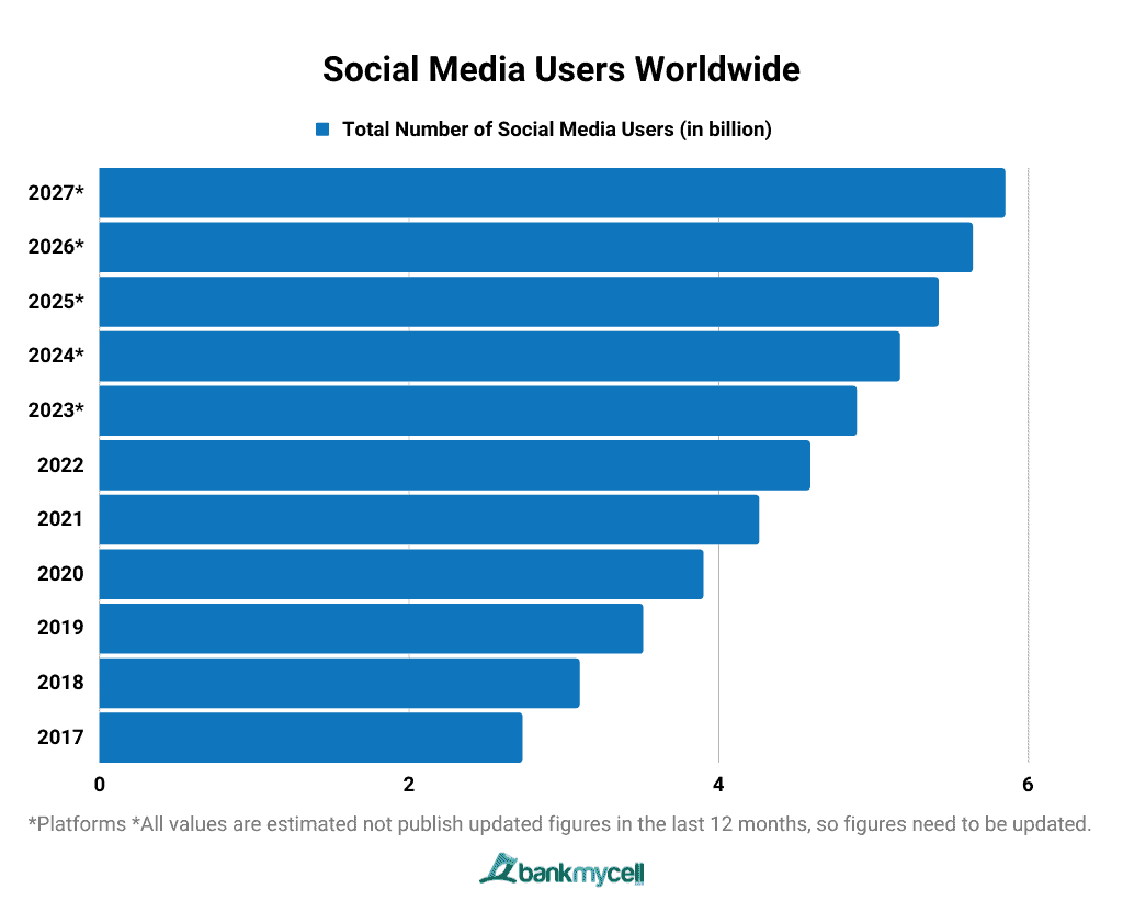 Social Media Users Worldwide