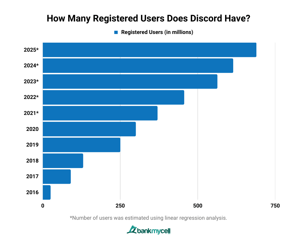 How Many Registered Users Does Discord Have?