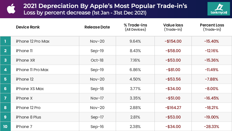 2021-2022 Popular Apple Price Drop Rate