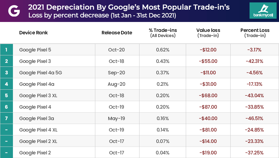 2021-2022 Popular Google Pixel Price Drop Rate