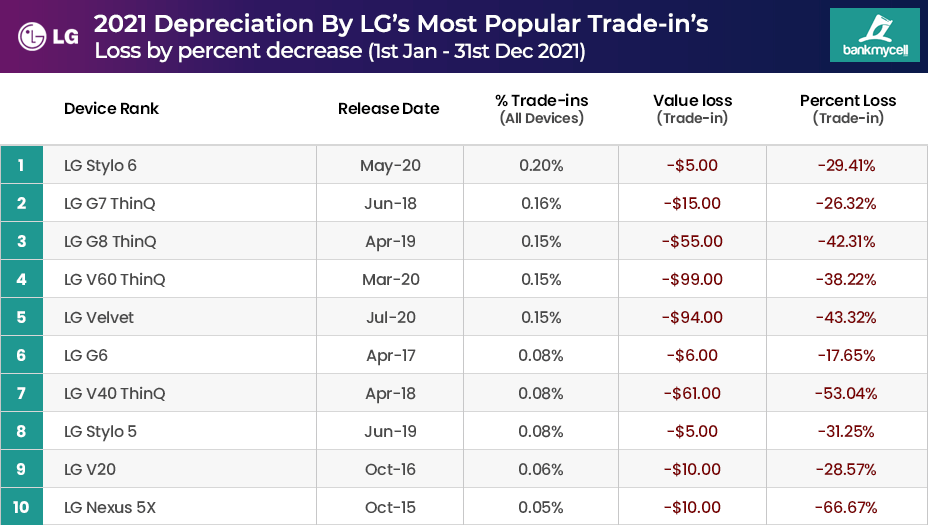 2021-2022 Popular LG Price Drop Rate