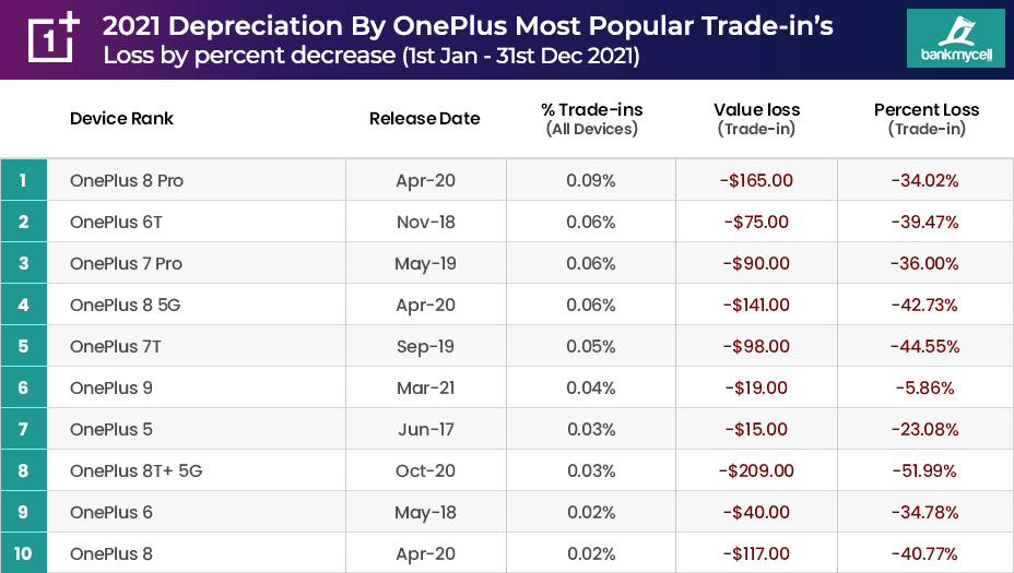 2021-2022 Popular OnePlus Price Drop Rate