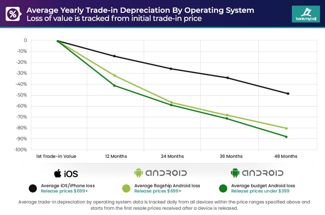 2021-2022 Operating System Depreciation