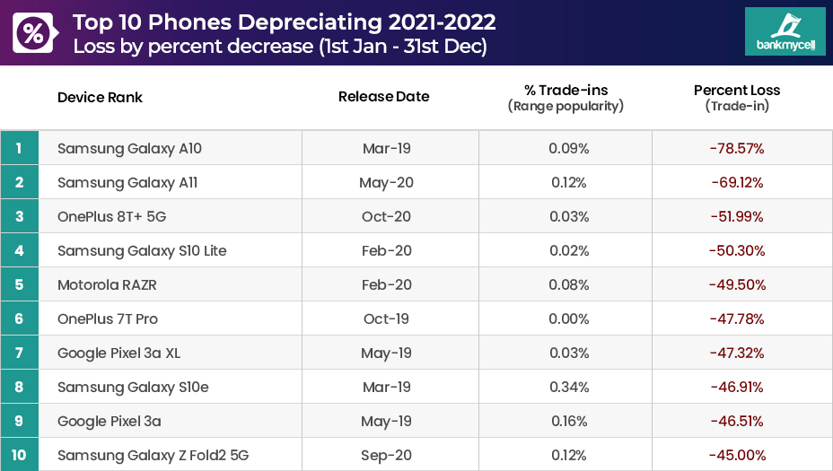 2021-2022 Biggest Phone Depreciation