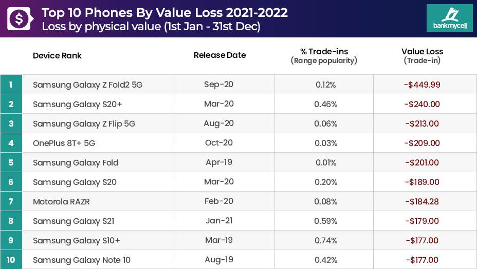 2021-2022 Biggest Phone Value Loss