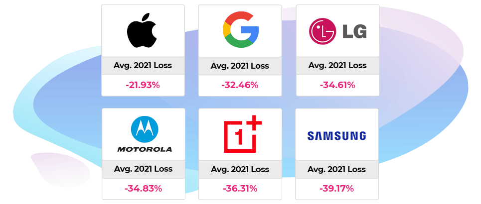 2021-2022 cell phone brand depreciation