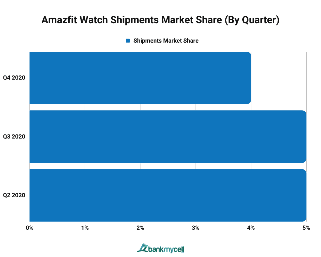 Amazfit Watch Shipments Market Share (By Quarter)