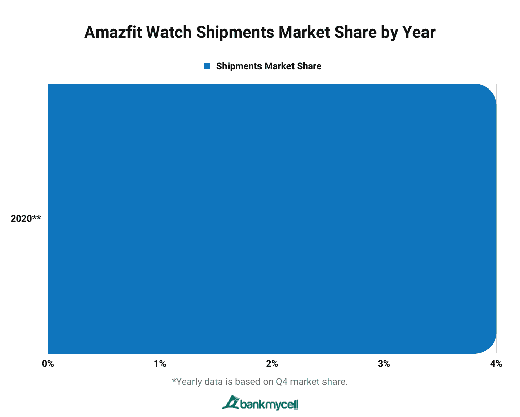 Amazfit Watch Shipments Market Share by Year