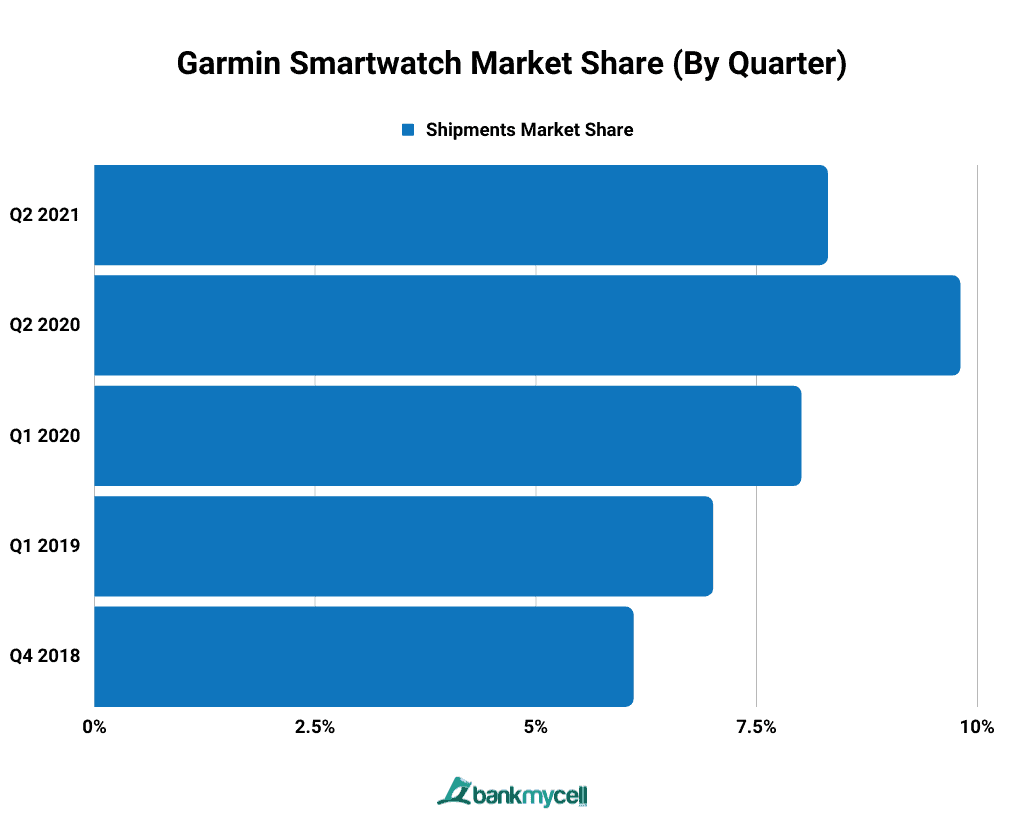 Garmin Smartwatch Market Share (By Quarter)