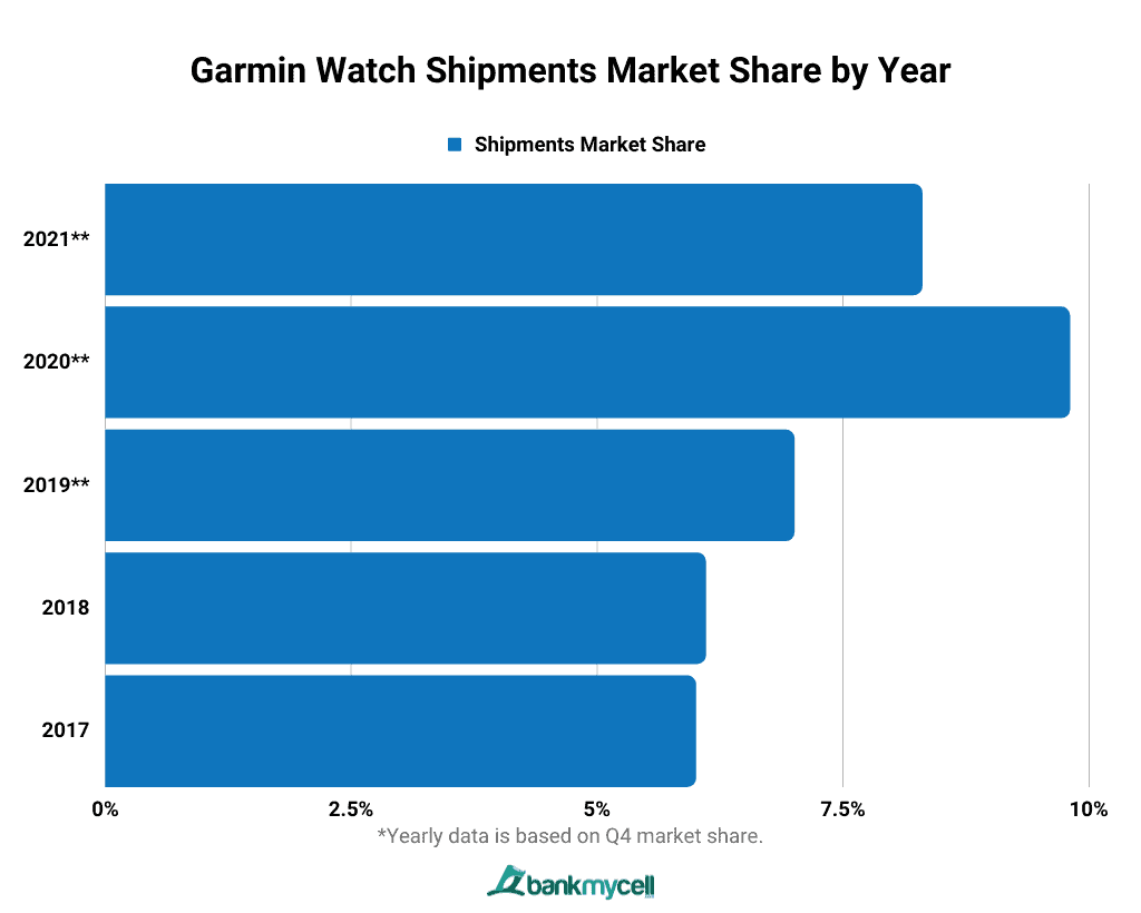 Garmin Watch Shipments Market Share by Year