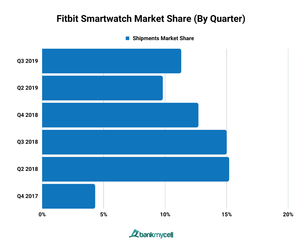 Fitbit Smartwatch Market Share (By Quarter)