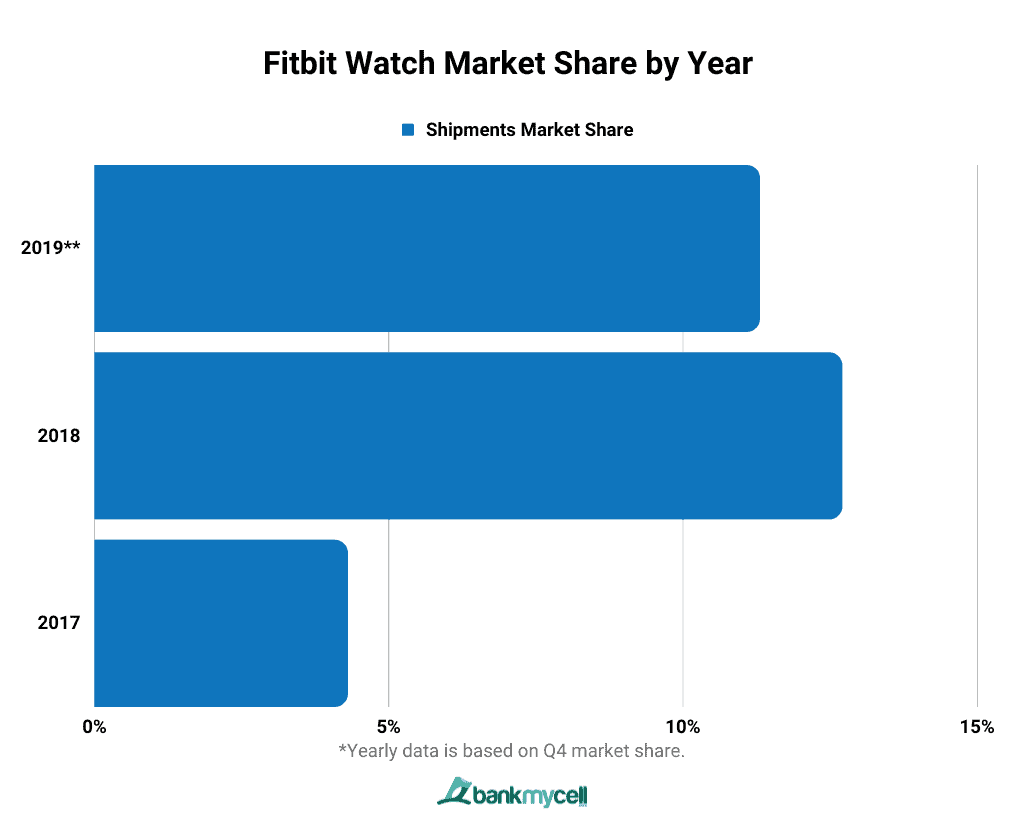 Fitbit Watch Market Share by Year