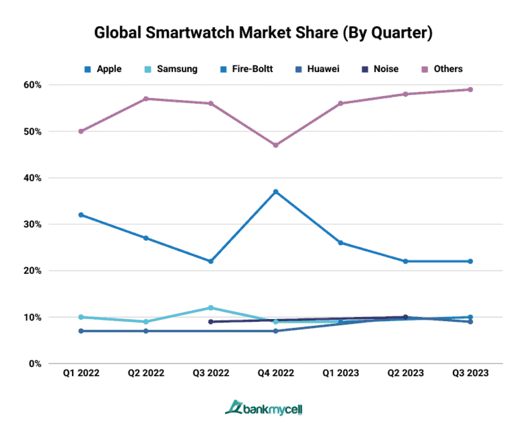 Smartwatch Market Share Globally & US (2024)
