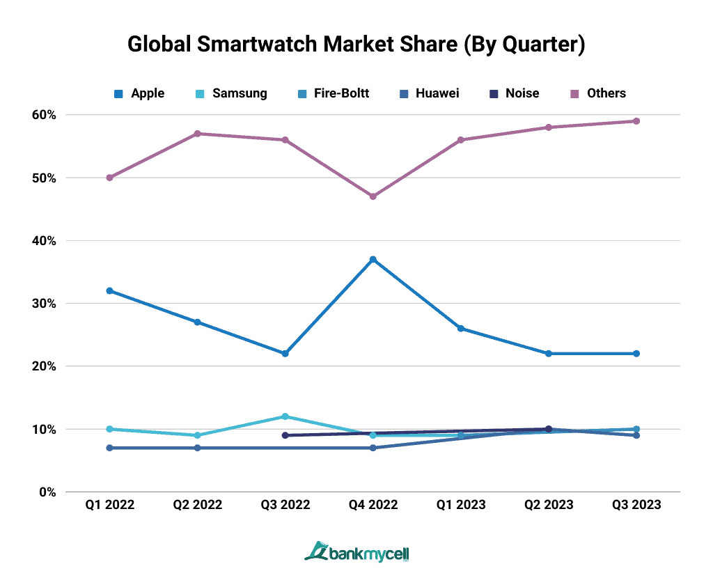 Global Smartwatch Market Share (By Quarter)