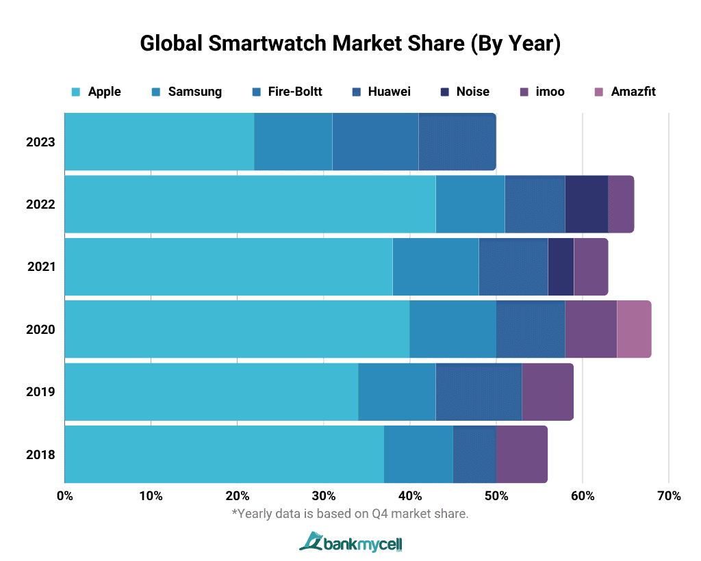 Global Smartwatch Market Share (By Year)