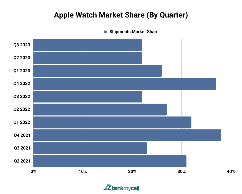Apple Watch Market Share (By Quarter)