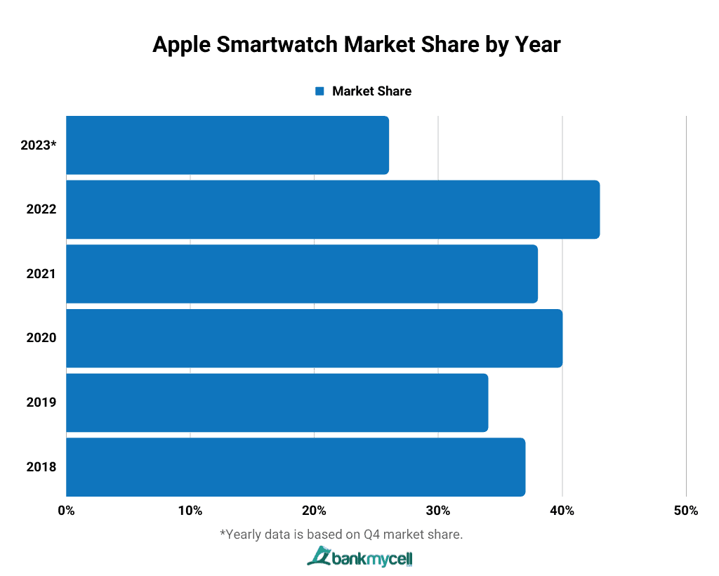 Apple Smartwatch Market Share by Year
