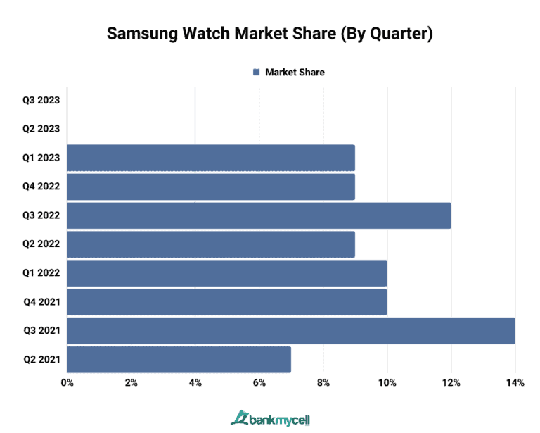 Smartwatch Market Share Globally & US (Jan 2024)