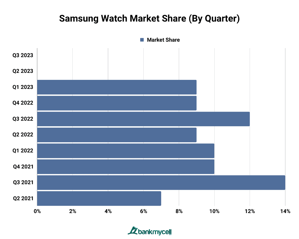 Samsung Watch Market Share (By Quarter)
