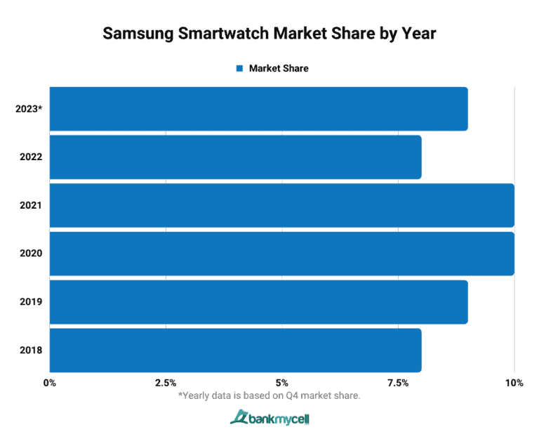 Smartwatch Market Share Globally & US (2024)