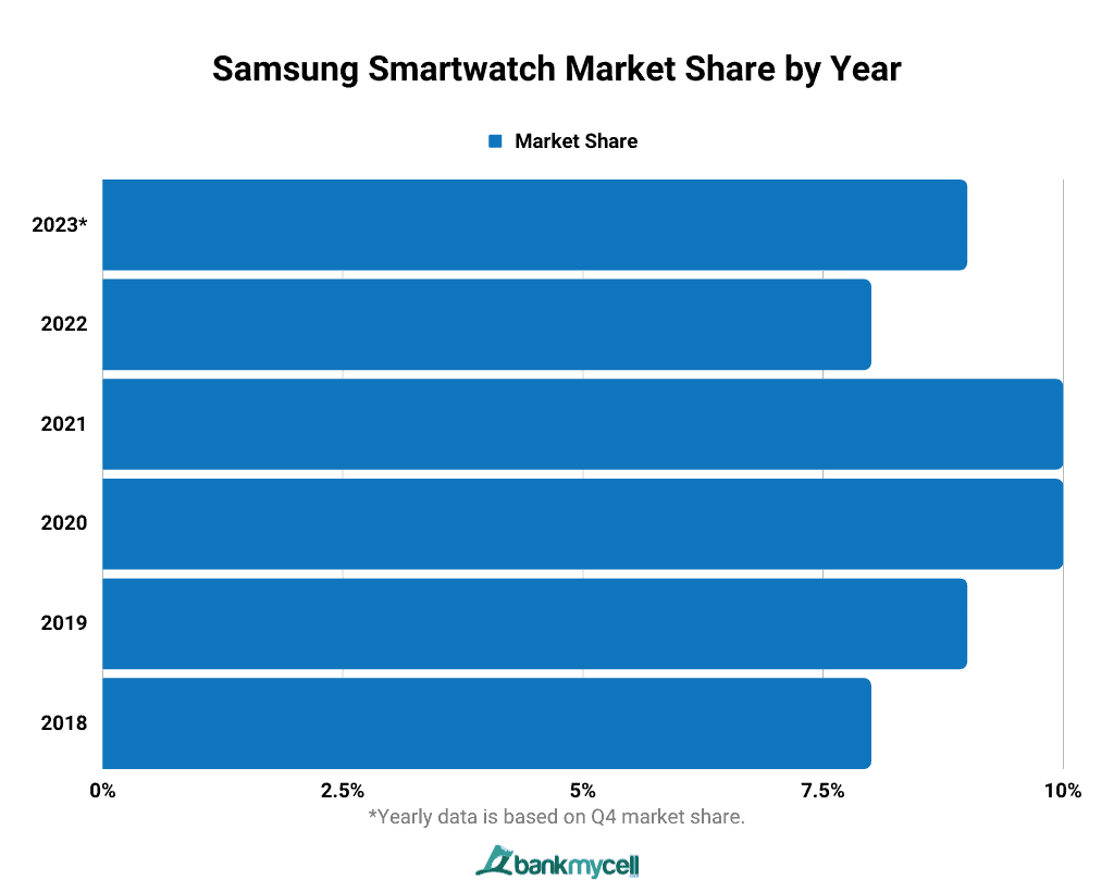 Samsung Smartwatch Market Share by Year