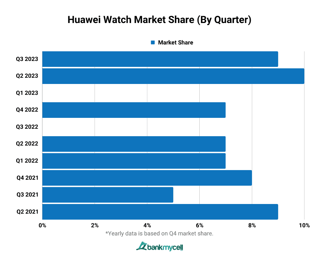 Huawei Watch Market Share (By Quarter)
