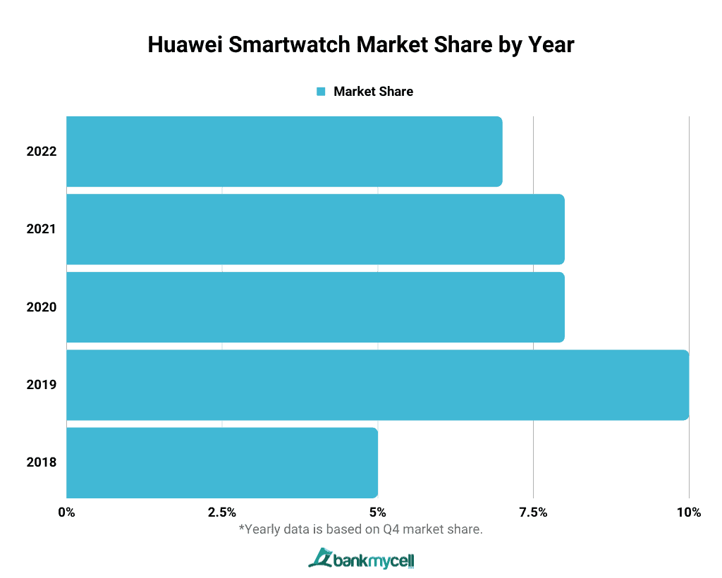 Huawei Smartwatch Market Share by Year