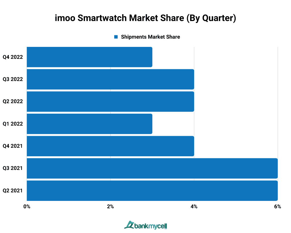 imoo Smartwatch Market Share (By Quarter)