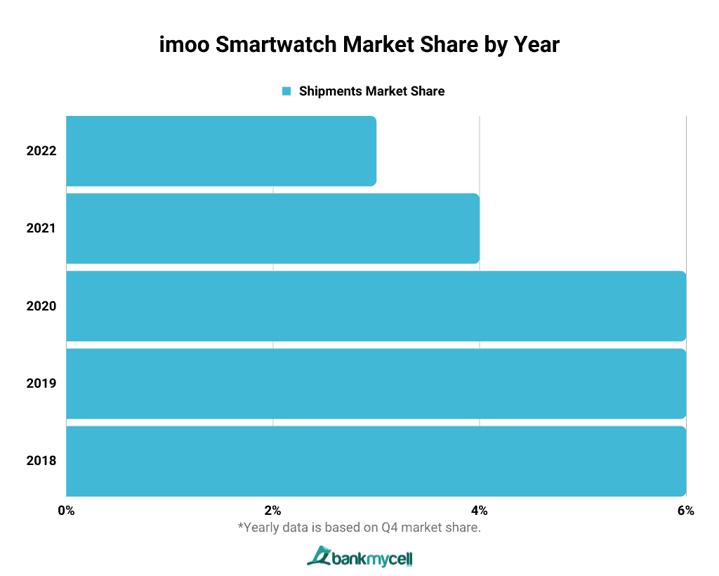 imoo Smartwatch Market Share by Year