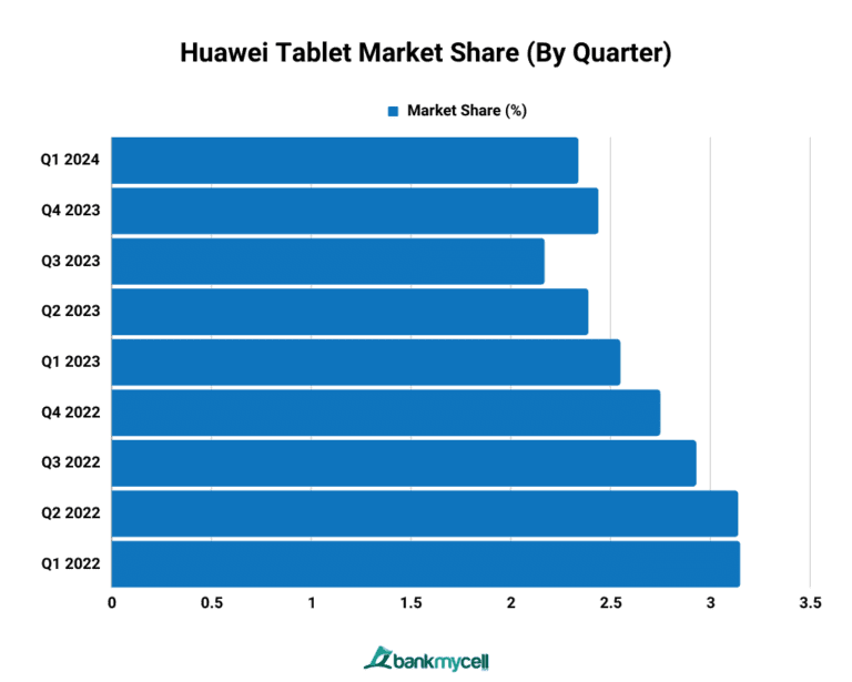 Tablet Market Share Globally & US (2024)