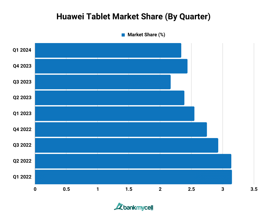 Huawei Tablet Market Share (By Quarter)