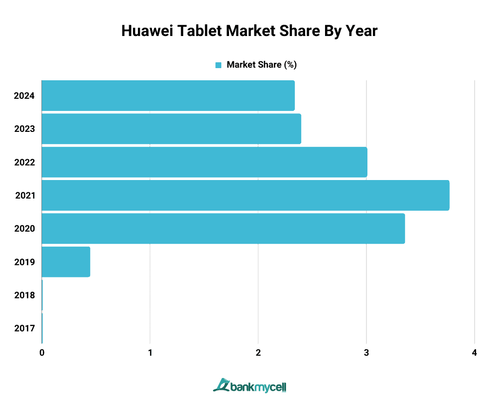Huawei Tablet Market Share By Year