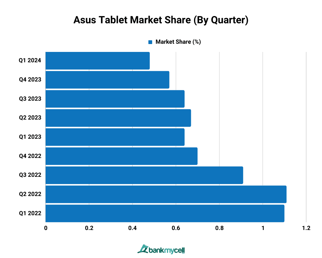 Asus Tablet Market Share (By Quarter)