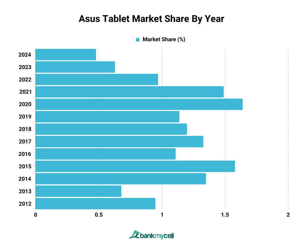 Asus Tablet Market Share By Year