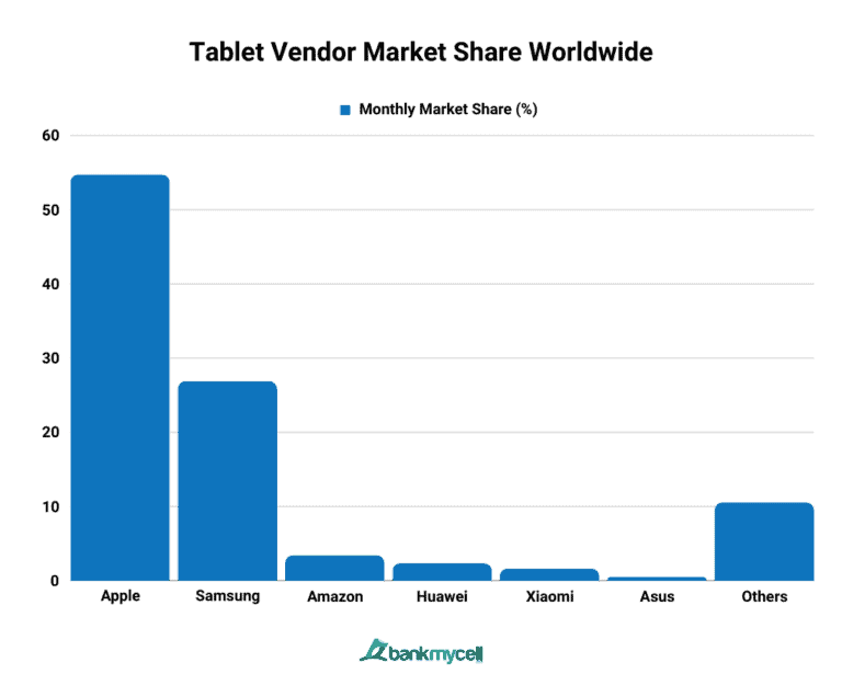 Tablet Market Share Globally & US (2024)
