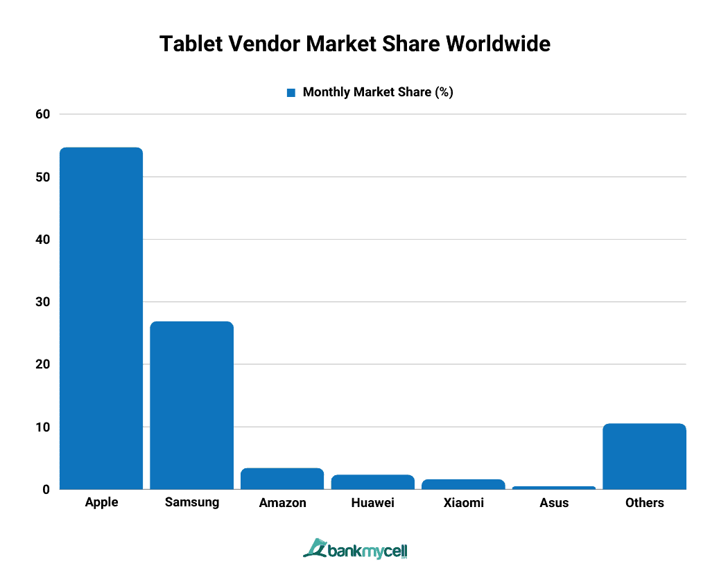 Tablet Vendor Market Share Worldwide